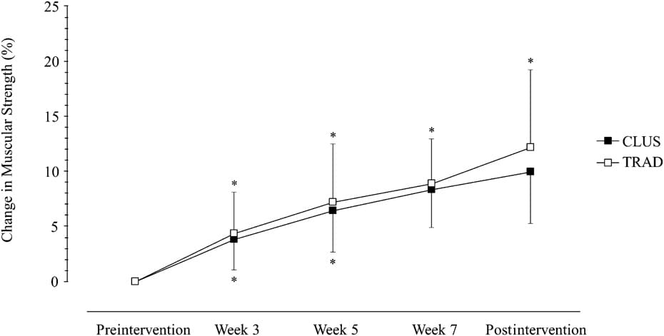 graphique de l'étude : Effect of Set-Structure on Upper-Body Muscular Hypertrophy and Performance in Recreationally-Trained Male and Female